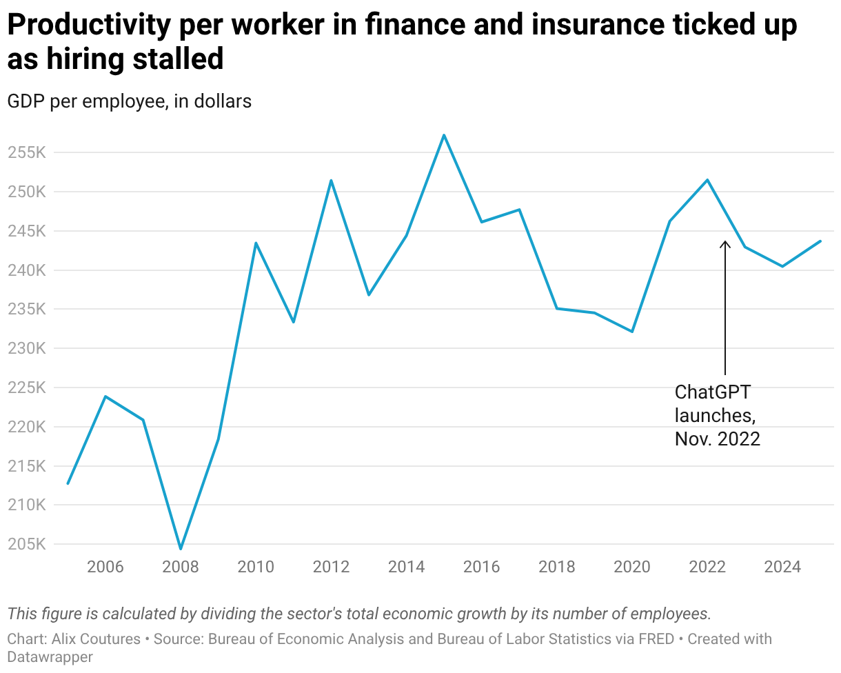 Productivity per worker in finance and insurance ticked up as hiring stalled (Line chart)