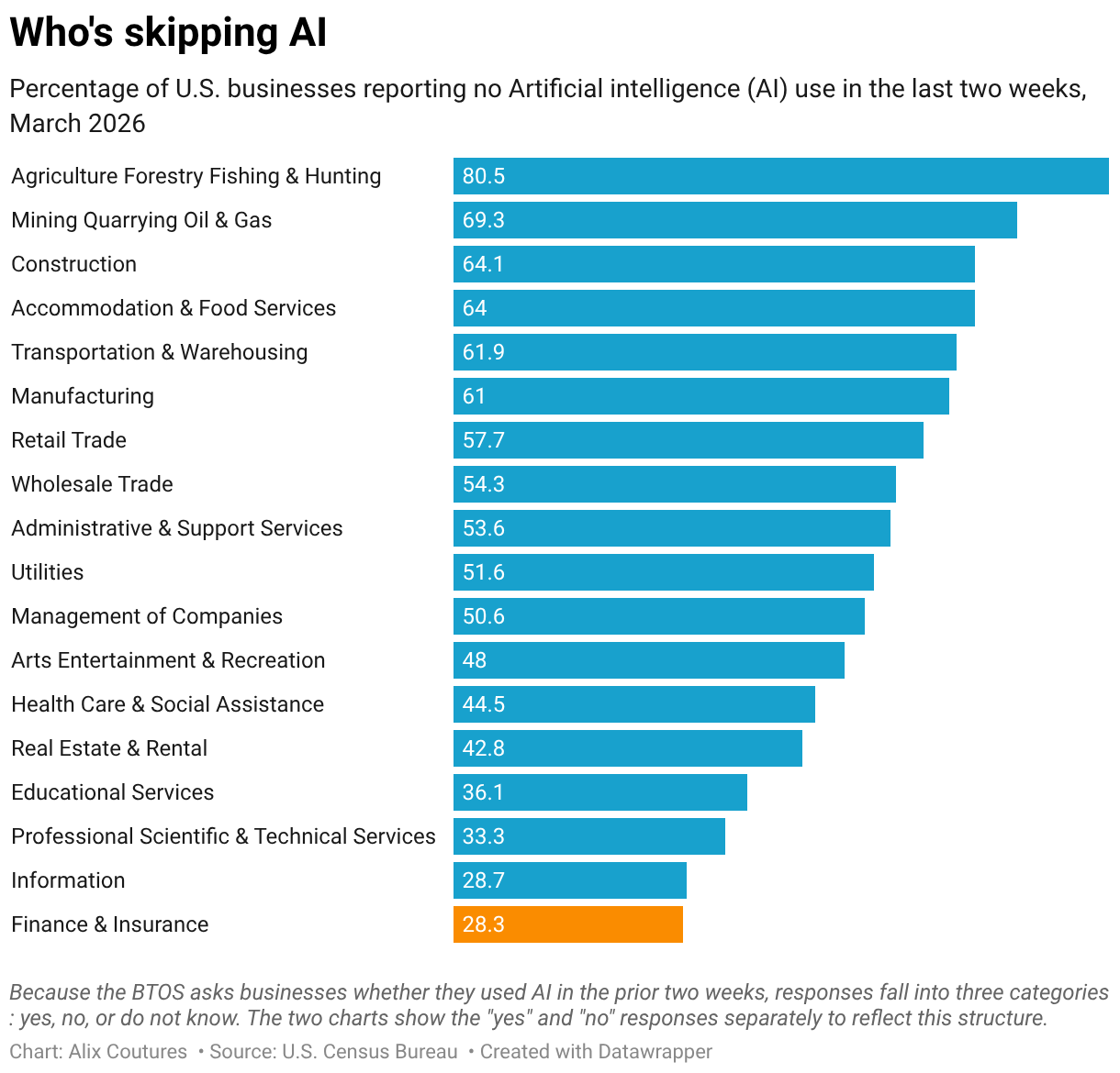 Who's skipping AI (Bar Chart)