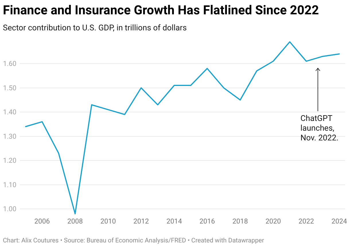 Finance and Insurance Growth Has Flatlined Since 2022 (Line chart)