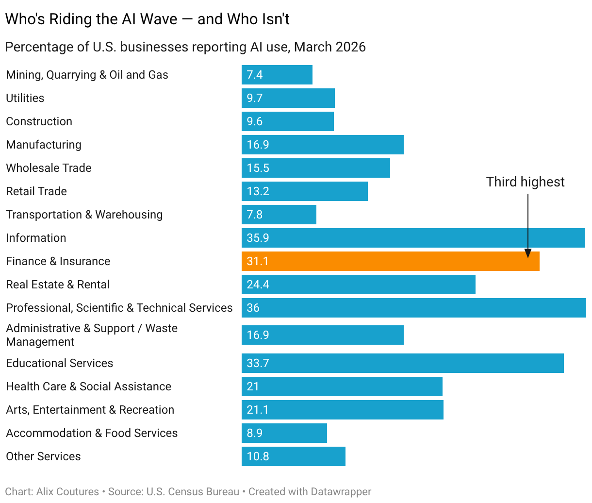 Who's Riding the AI Wave — and Who Isn't (Bar Chart)